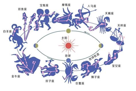 黃道十二宮怎麼看